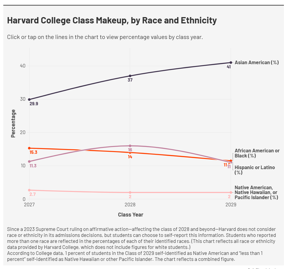 哈佛、MIT 2029届最新录取数据出炉:亚裔比例飙升,国际生竞争进入“硬刚时代”! 哈佛、MIT 2029届最新录取数据出炉:亚裔比例飙升,国际生竞争进入“硬刚时代”!