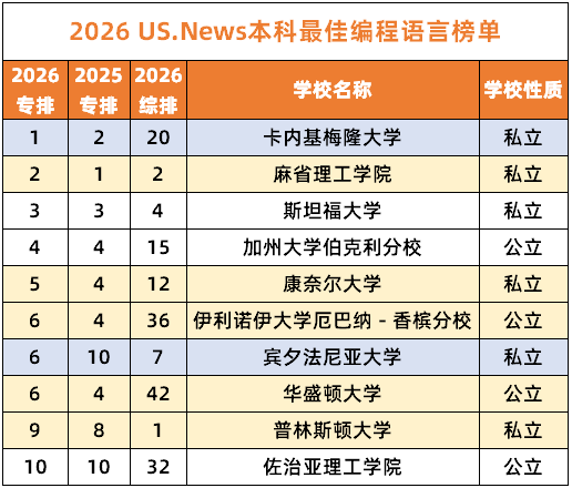 最新发布！U.S.News2026CS专业排名出炉，包含10大细分专业！