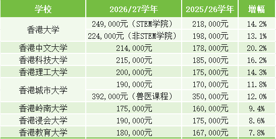 2026Fall必看港八大申请时间线+学费调整出炉：非本地生费用最高涨两成！