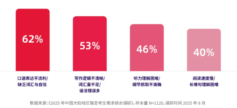 最新!2024-2025年大陆雅思成绩报告出炉!6分及以上占近六成,你拖后腿了吗? 最新!2024-2025年大陆雅思成绩报告出炉!6分及以上占近六成,你拖后腿了吗?