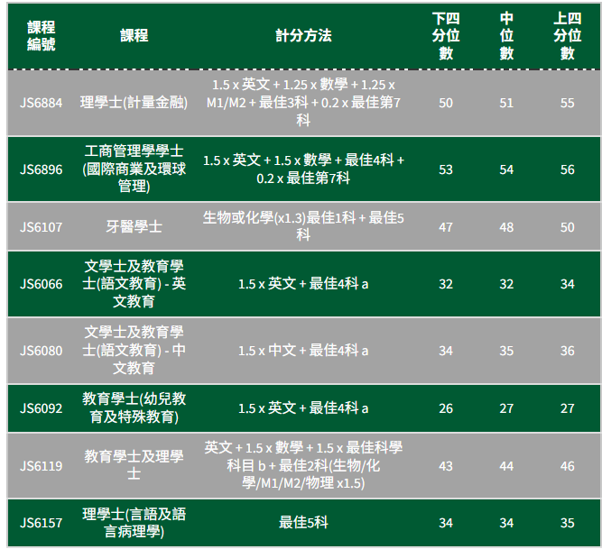 港五大DSE多少分能进?2025联招分数线全解析 港五大DSE多少分能进?2025联招分数线全解析
