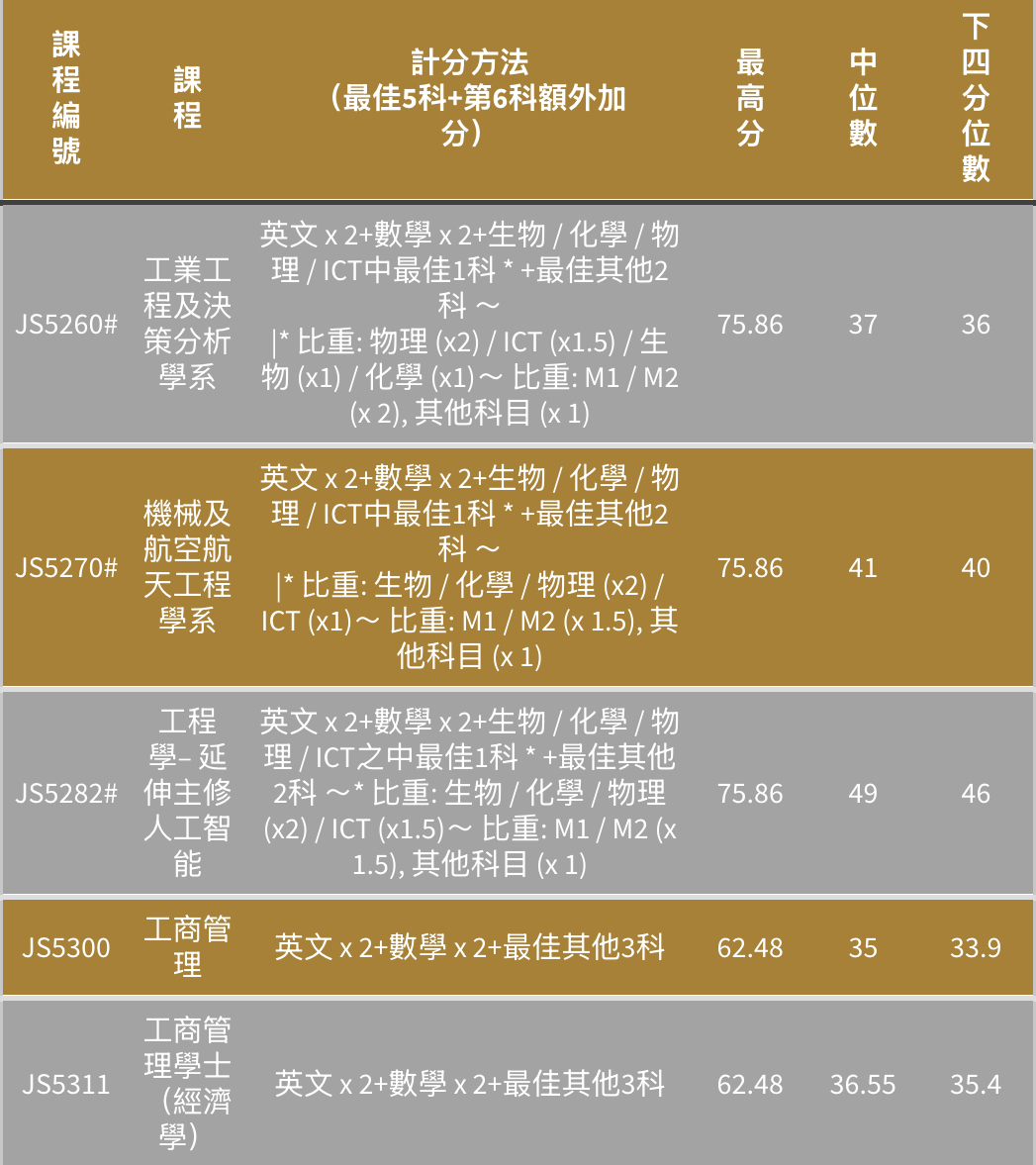 港五大DSE多少分能进?2025联招分数线全解析 港五大DSE多少分能进?2025联招分数线全解析