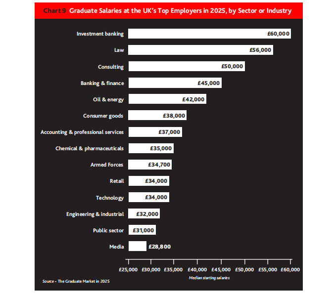 英国留学 | 英国2025毕业生就业报告深度解读:招聘又降?薪资还涨? 英国留学 | 英国2025毕业生就业报告深度解读:招聘又降?薪资还涨?