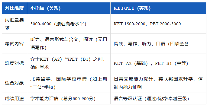 小托福和KET分别适合几年级学生学习？如何选择？附小托福/KET培训课程安排