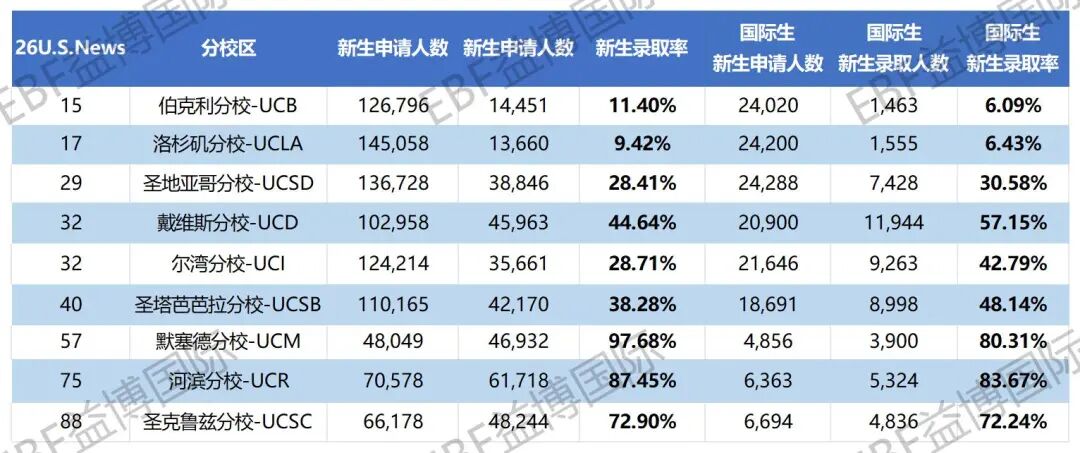 UC系各分校全维度剖析!一文找准你的UC本命校 UC系各分校全维度剖析!一文找准你的UC本命校