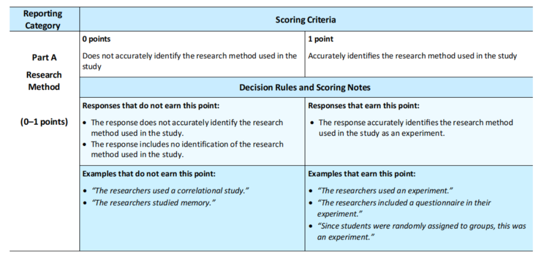 AP心理学各章节重点 AP心理学各章节重点