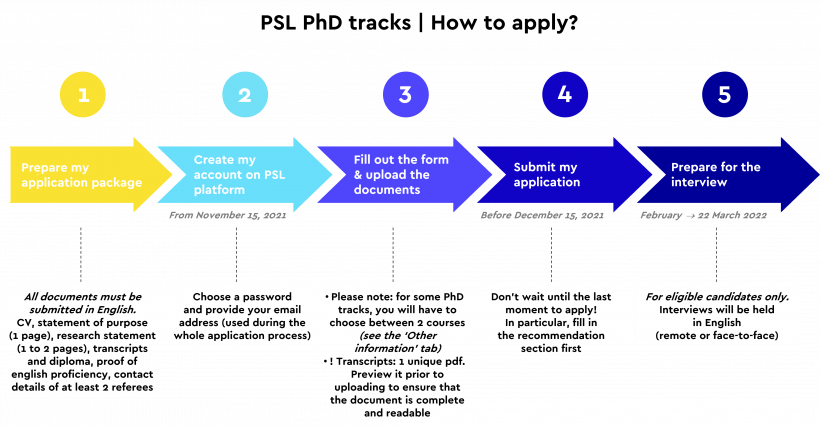 26fall申请季 | PSL五年制硕博连读PhD track申请时间公布! 26fall申请季 | PSL五年制硕博连读PhD track申请时间公布!