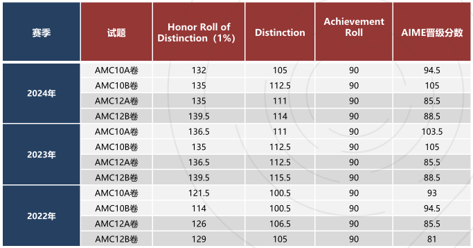 2025年AMC10/12即将开考 赛前冲刺建议来了/附赛后规划