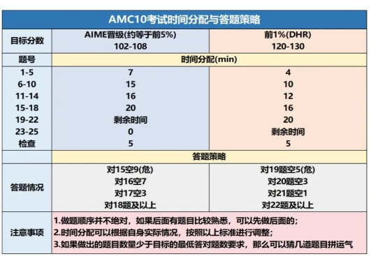 2025年AMC10竞赛考试用品清单及重要时间点~考生必看 2025年AMC10竞赛考试用品清单及重要时间点~考生必看