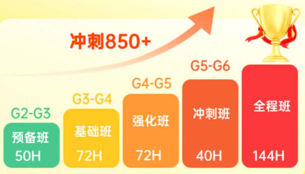 小托福各分段对应什么水平？小托福想冲850+难点在哪里？