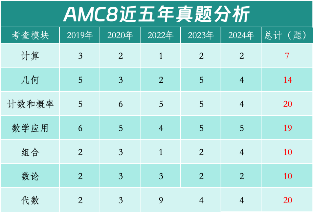 AMC8实现校内数学和竞赛数学接轨！高含金量国际证书+校内成绩提升双丰收！
