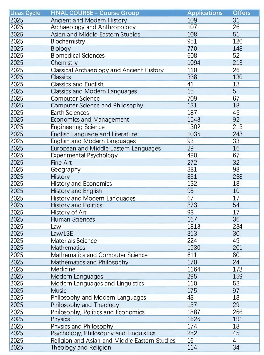 牛津公布25fall全球和中国大陆申请数据!哪些专业最难进?哪个专业更容易拿offer! 牛津公布25fall全球和中国大陆申请数据!哪些专业最难进?哪个专业更容易拿offer!