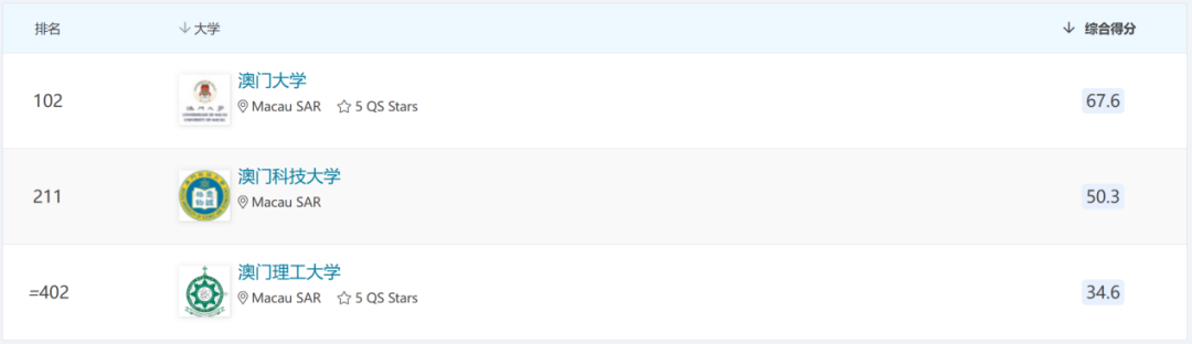 2026QS亚洲大学排名出炉！亚洲高教格局有新变化 ！