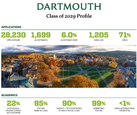 藤校2029届新生数据公布,你的竞争对手是这样的…… 藤校2029届新生数据公布,你的竞争对手是这样的……