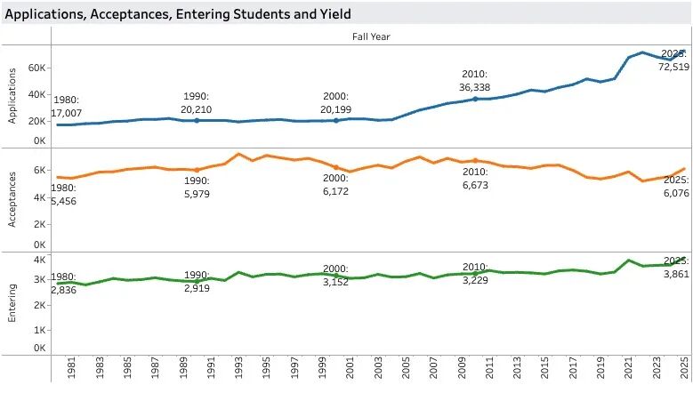 藤校2029届新生数据公布,你的竞争对手是这样的…… 藤校2029届新生数据公布,你的竞争对手是这样的……