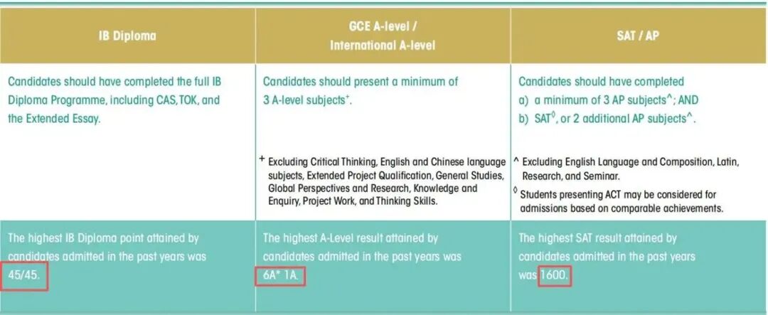 港大 2026 申请指南炸了！录取率低至 3%？热门专业数据曝光，避坑指南速藏