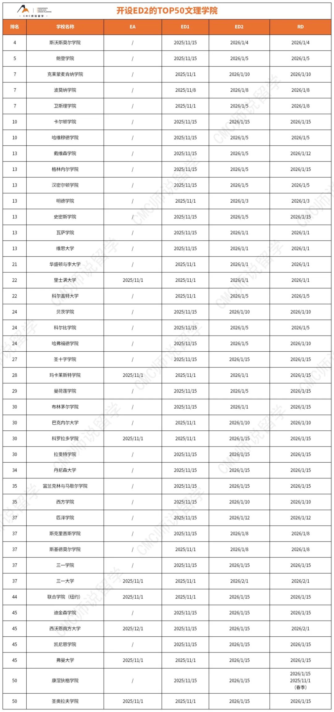 ED1截止莫慌!这几所开放ED2的TOP50名校还可以冲! ED1截止莫慌!这几所开放ED2的TOP50名校还可以冲!