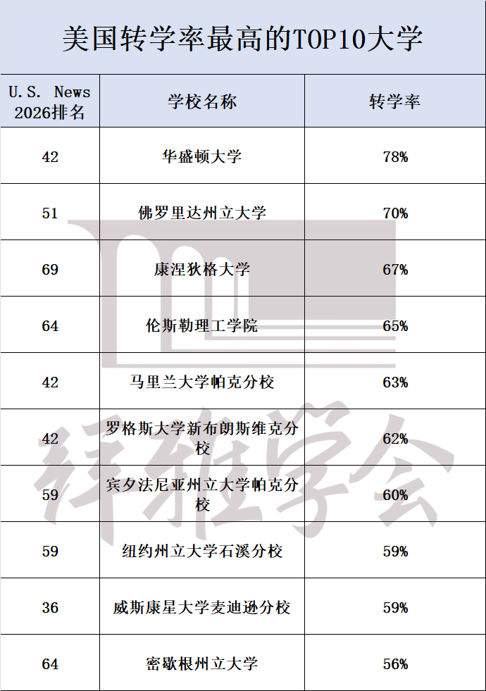 想转学别乱申!这10所大学转学率高到离谱,这10所大学转学率低到没人敢申! 想转学别乱申!这10所大学转学率高到离谱,这10所大学转学率低到没人敢申!
