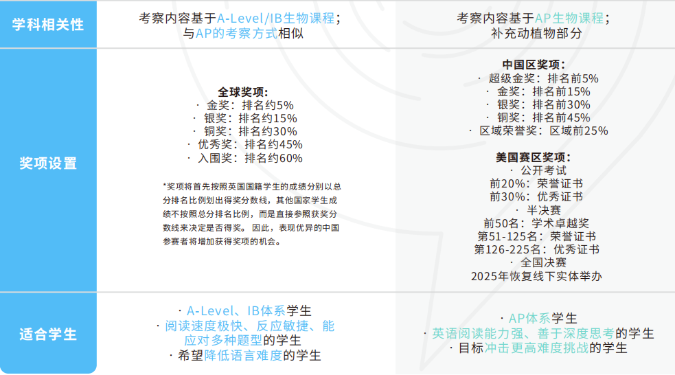 顶级生物竞赛攻略:BBO(英国生物奥赛)&BIO(美国生物奥赛)竞赛介绍+培训规划! 顶级生物竞赛攻略:BBO(英国生物奥赛)&BIO(美国生物奥赛)竞赛介绍+培训规划!