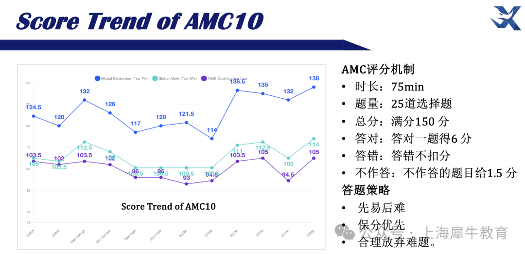 AMC10/12A考试题目全分析!分数线要涨?