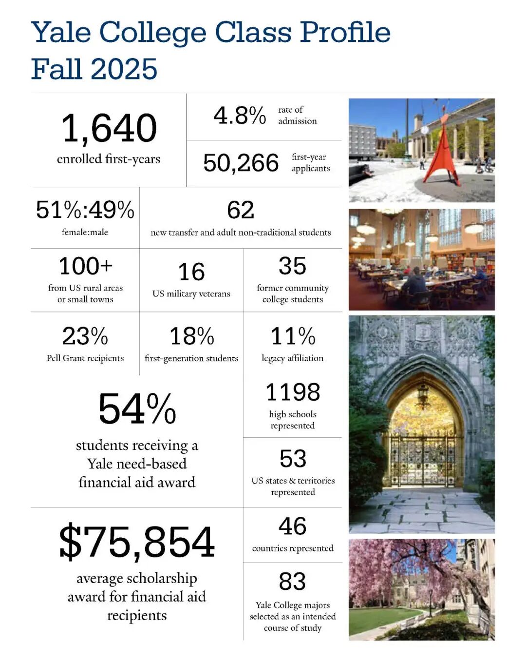 藤校2029届新生数据公布！藤校招生官更偏爱怎样的学生？