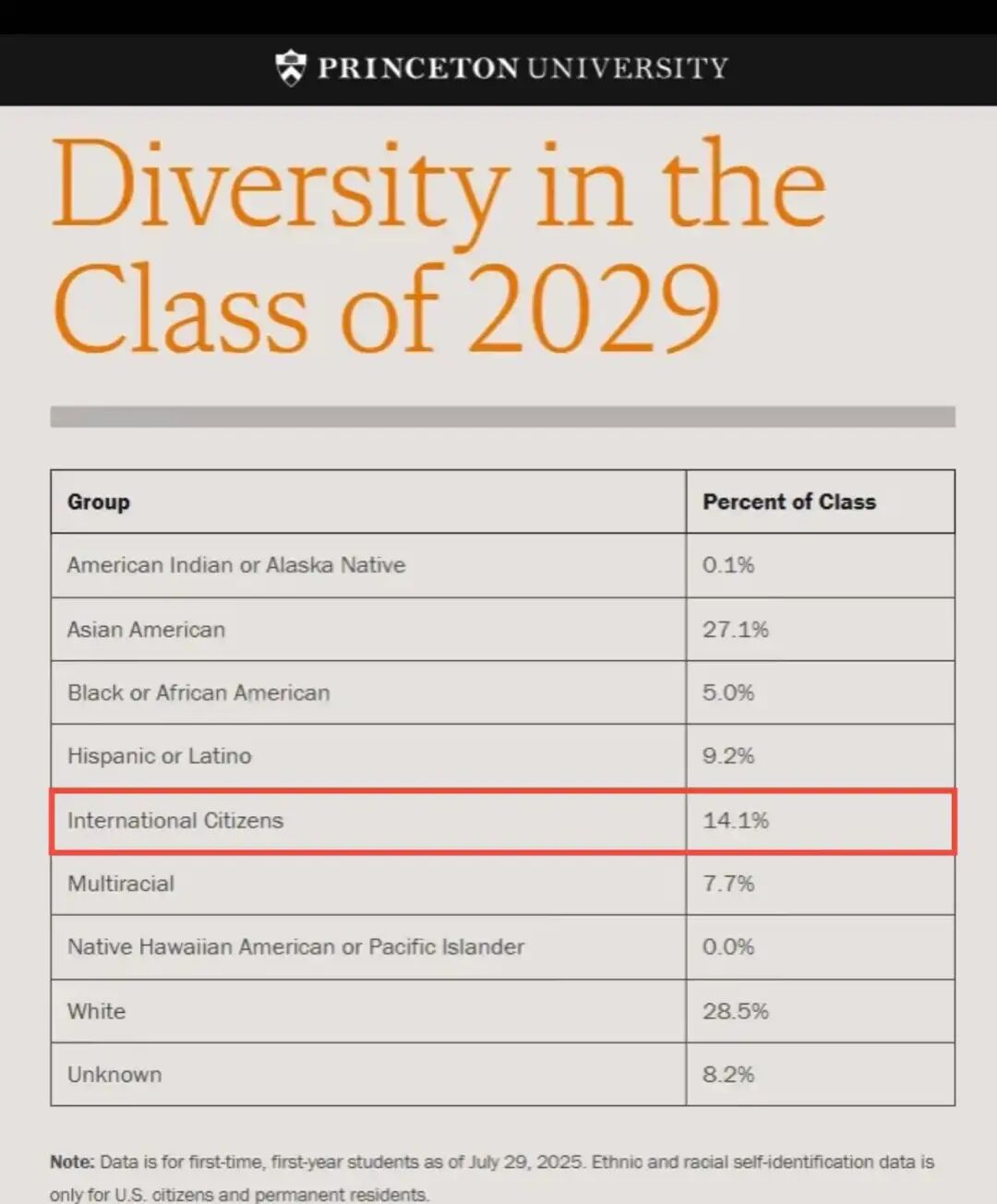 藤校2029届新生数据公布！藤校招生官更偏爱怎样的学生？