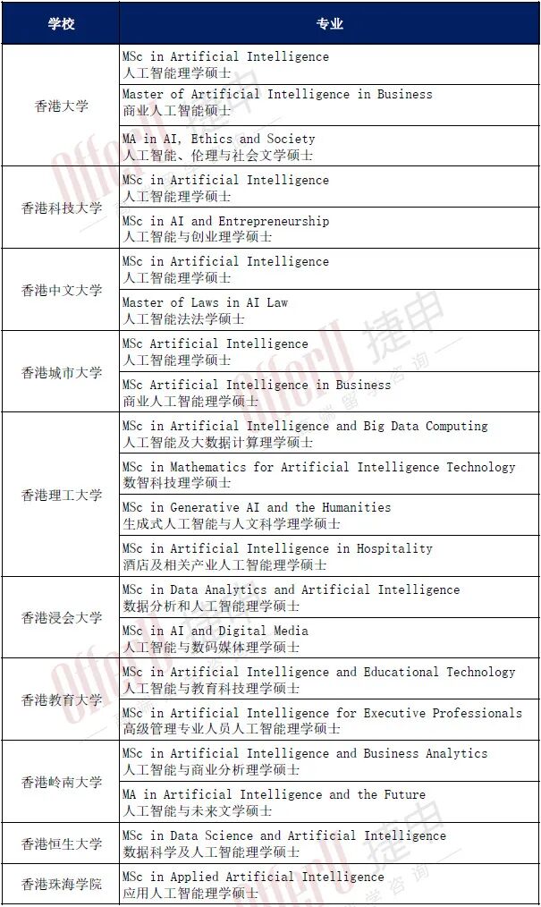 港大商学院26Fall新增商业人工智能专业，港校AI专业成风？