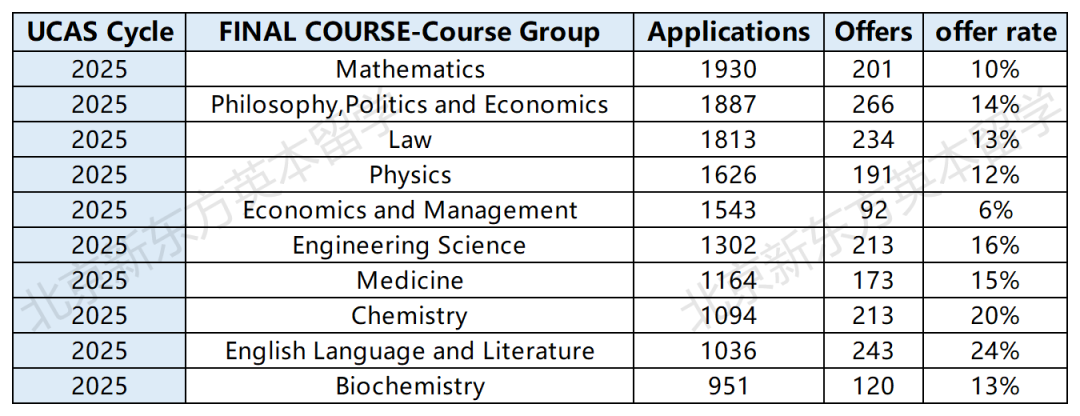 重磅！牛津公布2025年本科申请数据，每10位中国学生中就有一位被录取？！