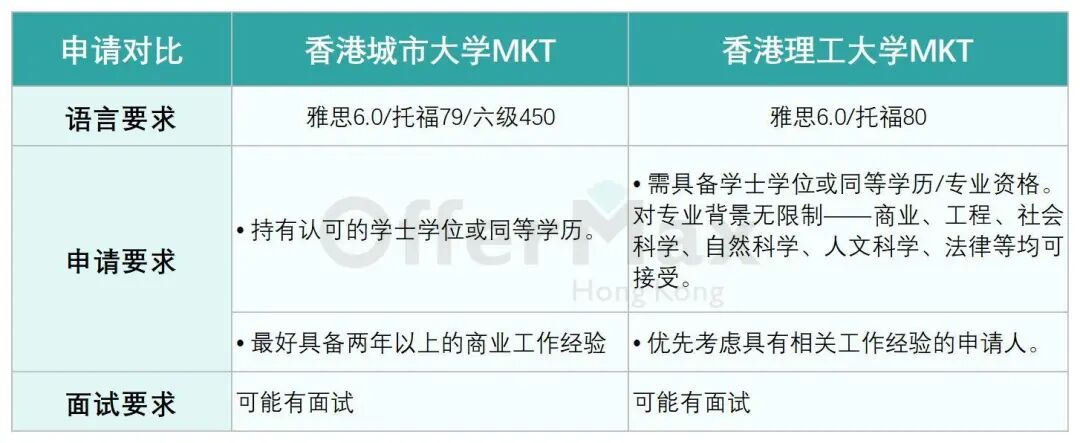 港城MKT VS 港理工MKT，哪个就业认可度更高？