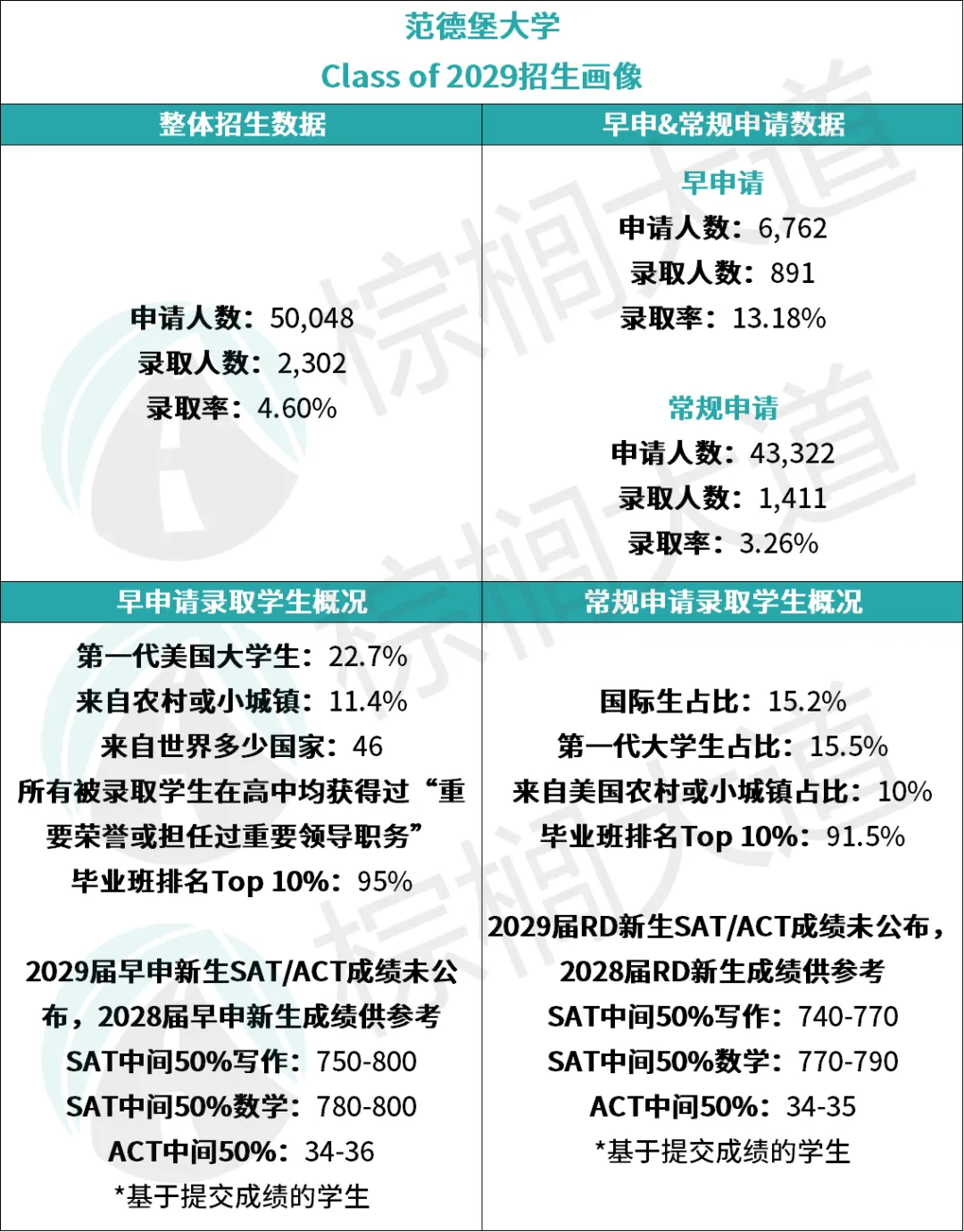破天荒！这所Top 20“南方哈佛”新开纽约校区！申请怕是要挤爆……
