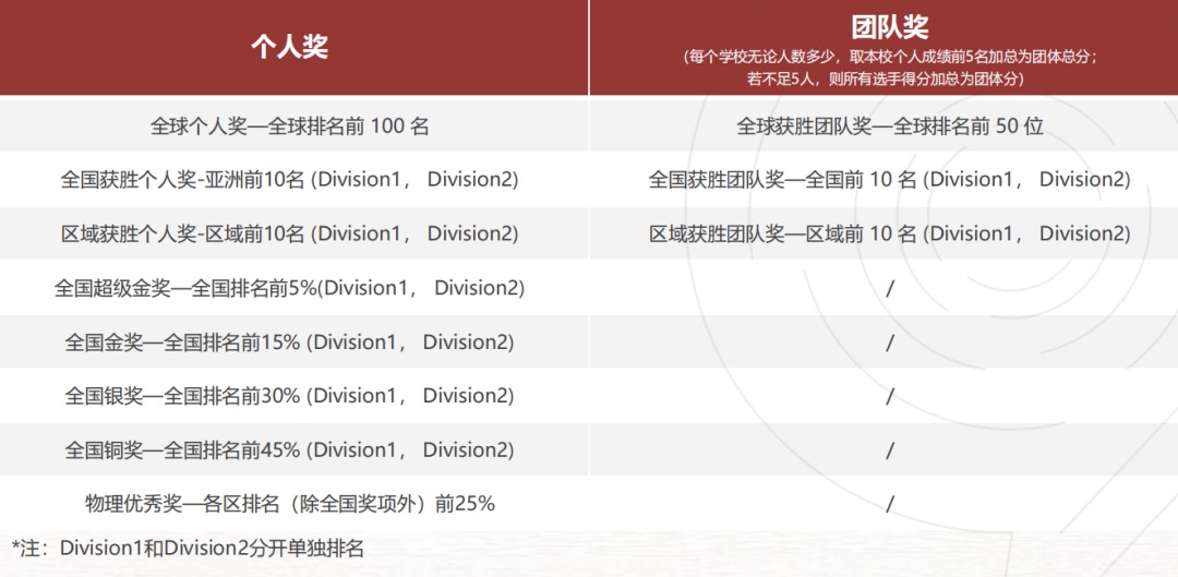 2026【Physics Bowl物理碗竞赛】考试时间、竞赛难度、比赛新规、D1/D2对比&获奖率解析！