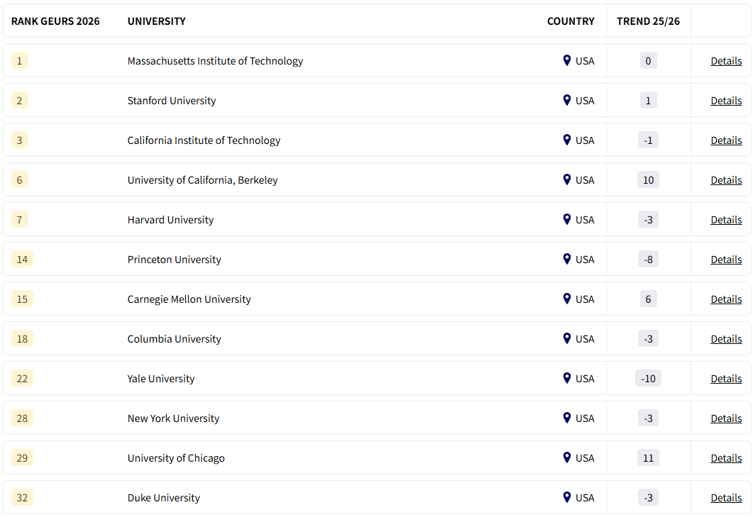 新鲜出炉！2026年全球大学就业能力排名！雇主视角唯一榜单！