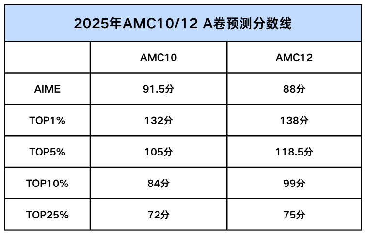AMC10A 难哭/12A送分？2025 AMC新增奖项助中等生逆袭？附最新考情分析