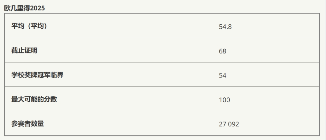 2026年欧几里得数学竞赛培训课程！全程班/冲刺班任选，专项突破，助力海外名校申请