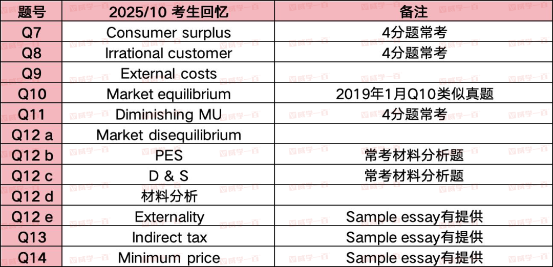 威学独家剖析 | 10月爱德思AL经济学考情与备考策略全拆解! 威学独家剖析 | 10月爱德思AL经济学考情与备考策略全拆解!