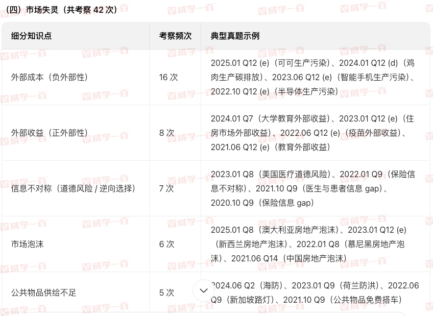 威学独家剖析 | 10月爱德思AL经济学考情与备考策略全拆解! 威学独家剖析 | 10月爱德思AL经济学考情与备考策略全拆解!