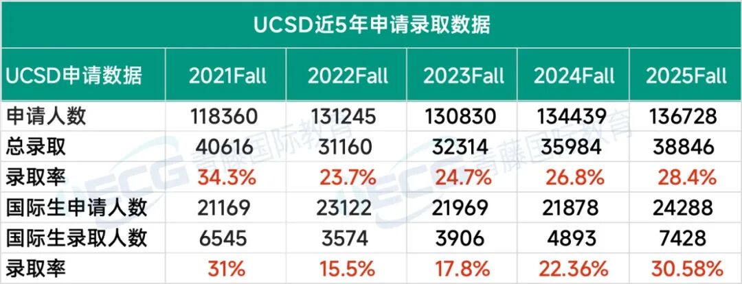加州大学扩招？2025Fall详细录取数据来啦，国际学生录取的确回暖！