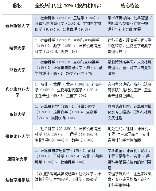 藤校申请季揭秘:八大常春藤最火专业曝光!中国学生扎堆的竟是这几个? 藤校申请季揭秘:八大常春藤最火专业曝光!中国学生扎堆的竟是这几个?
