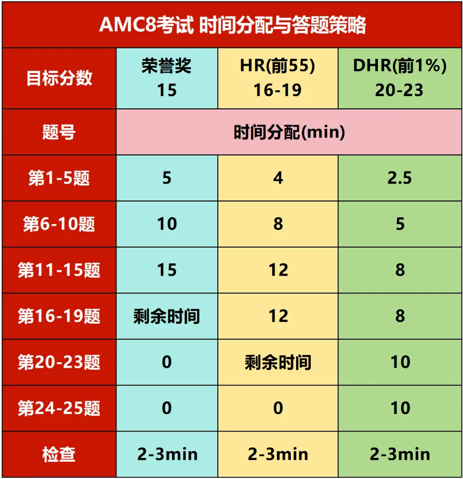 AMC8数学竞赛考前冲刺：学会这些技巧，快速提分！附AMC8数学竞赛冲刺培训课程