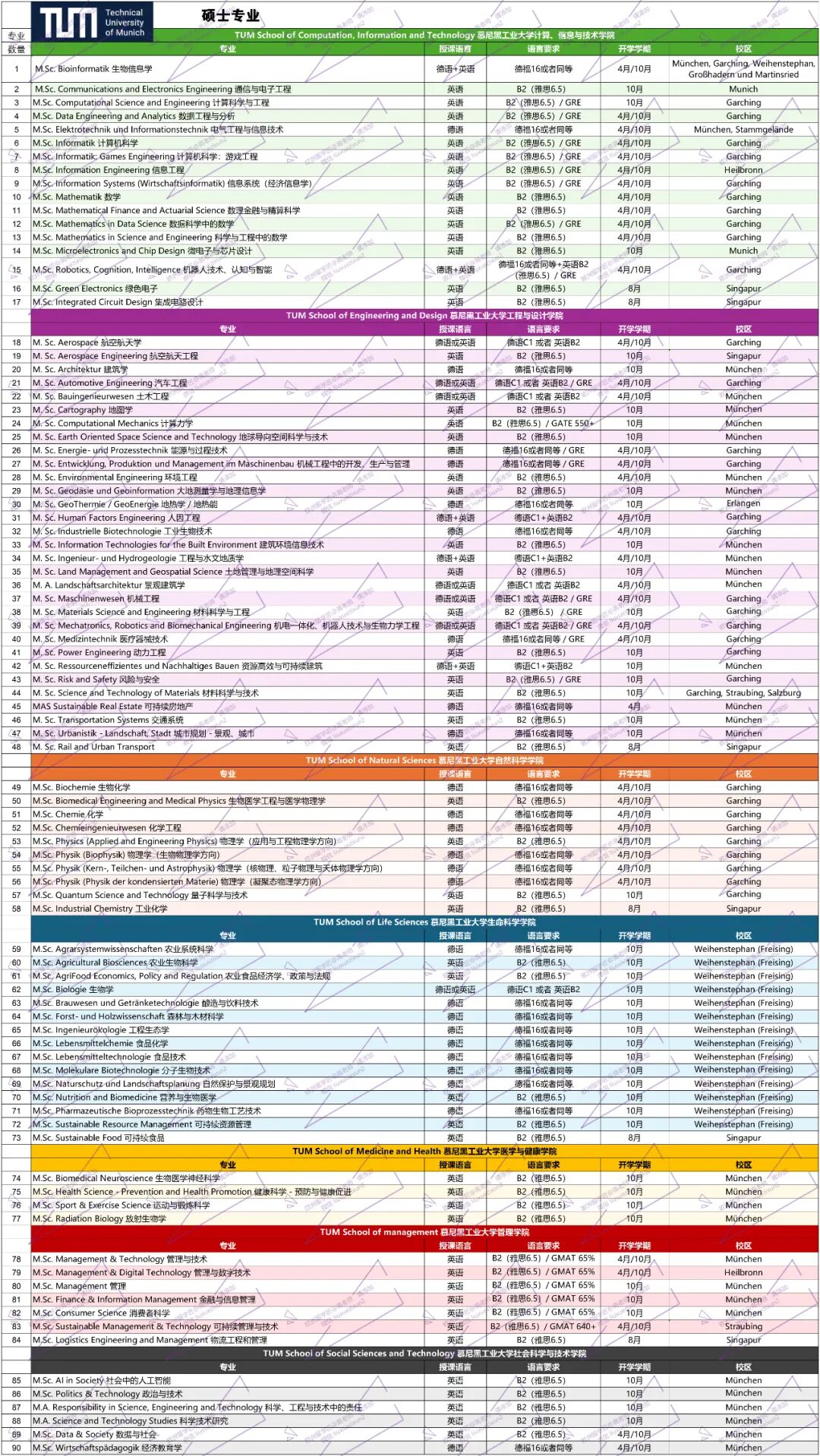 【你的梦校全览解析——第一期】慕尼黑工业大学(Technische Universität München),德国第一,实至名归 【你的梦校全览解析——第一期】慕尼黑工业大学(Technische Universität München),德国第一,实至名归