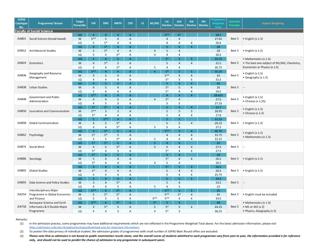 最新汇总 | 2025年 港八大 DSE录取分数线出炉！2026届申请可参考