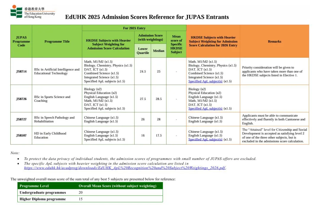 最新汇总 | 2025年 港八大 DSE录取分数线出炉！2026届申请可参考