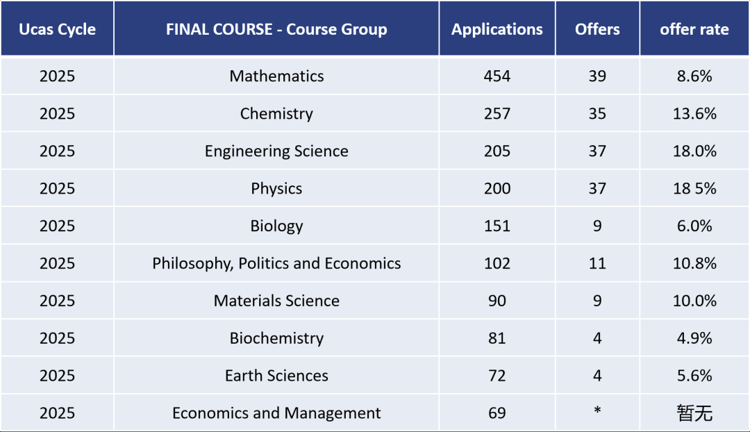 牛津录取大陆学生数据一览：这个大热专业录取率“暴涨”！