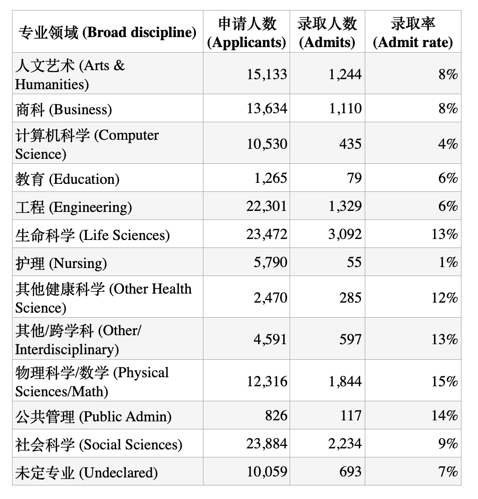 Fall2026 加州大学(UC)申请，选什么专业可以增加录取概率？