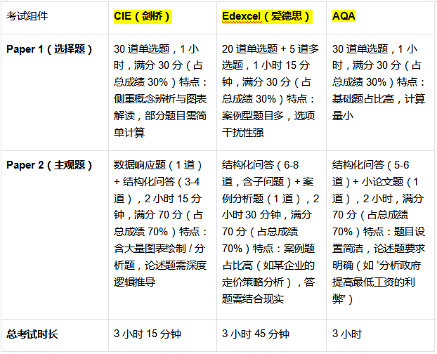 IGCSE经济考点！三大考试局侧重点有什么不同？附IGCSE培训课程