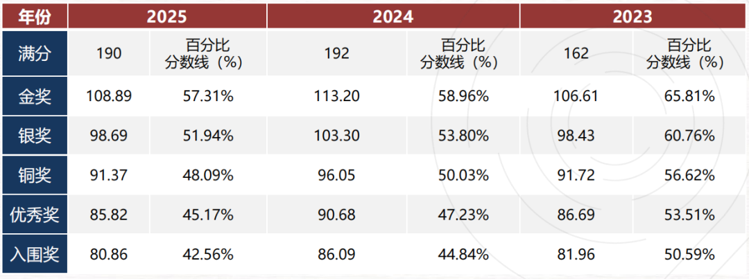 BBO/BIO 生物竞赛含金量到底有多高？国际生应该怎么选？