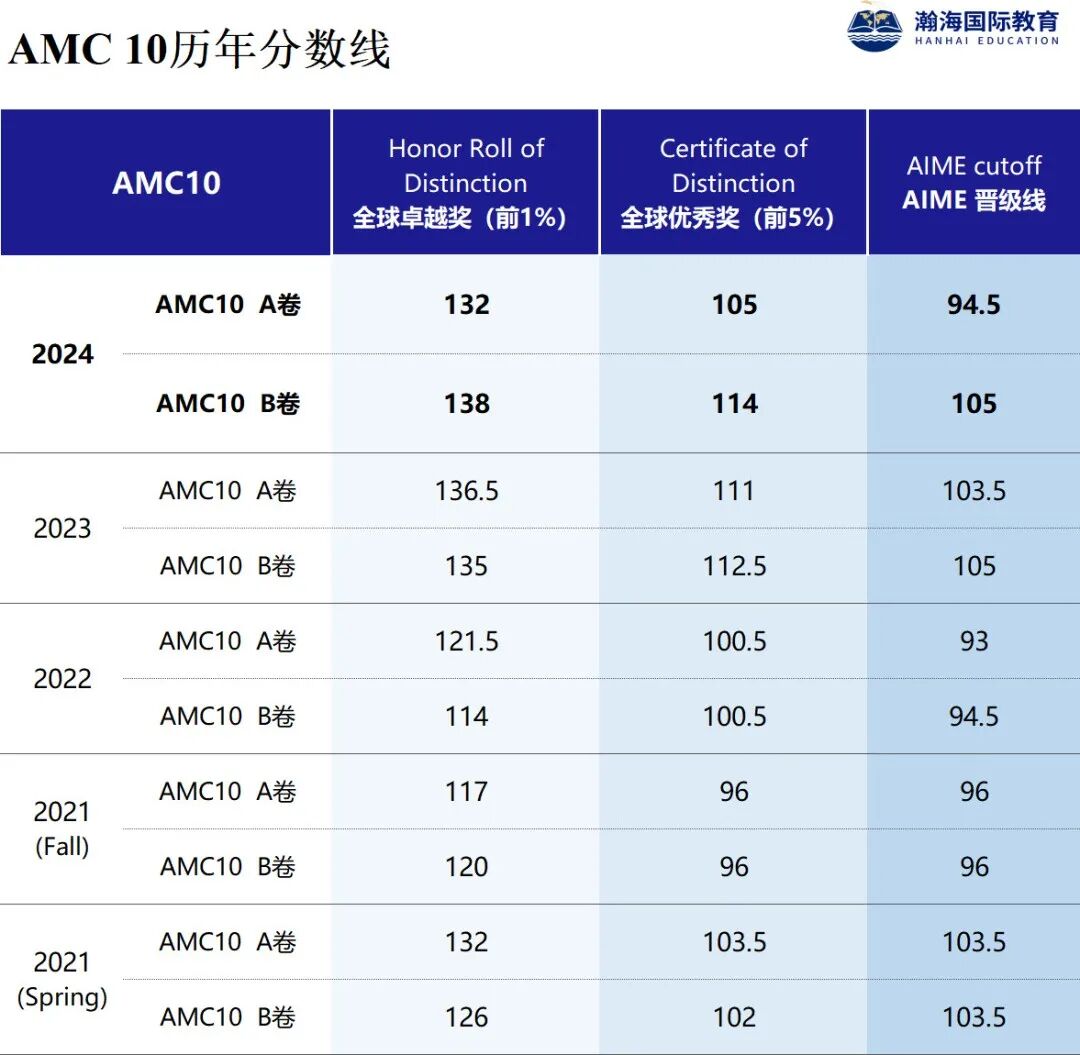 官方考点独家｜2025年AMC10A卷变难？中美卷命题差异+考情分析一文吃透！