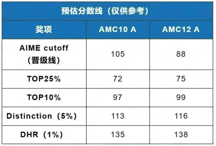 AMC10/12竞赛新增2个奖项 那AMC10/12数学竞赛多少分拿奖？最新分数线预测来袭