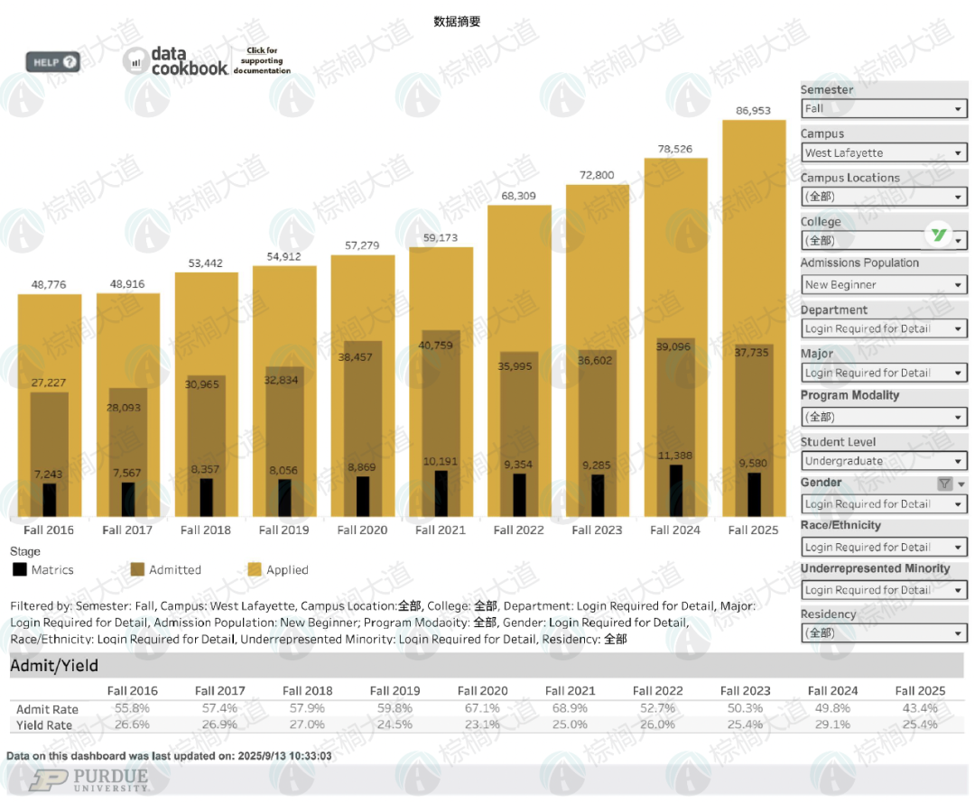 普渡大学中国学生友好时代终结!录取率暴跌至个位数,仅为印度1/6 普渡大学中国学生友好时代终结!录取率暴跌至个位数,仅为印度1/6