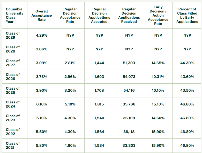 藤校2029届新生画像曝光!标化成绩成硬门槛,国际生比例稳中有升 藤校2029届新生画像曝光!标化成绩成硬门槛,国际生比例稳中有升